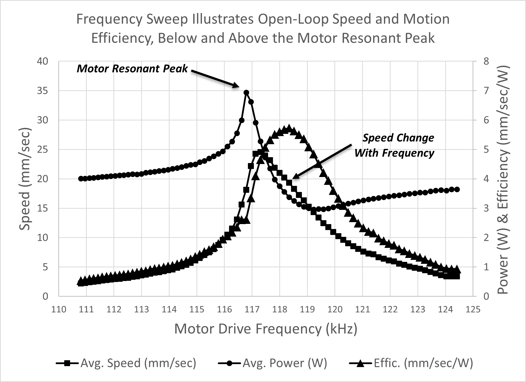 Motor drive frequency vs open-loop speed, power, and efficiency.