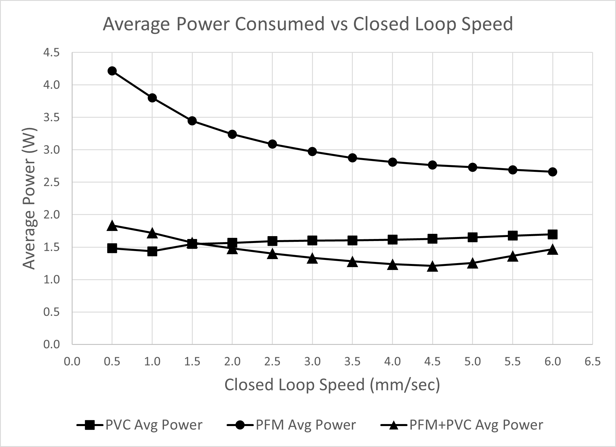 Average power consumed vs closed loop speed